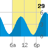 Tiger Point tide chart for Sunday, May 29, 2022