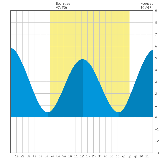 Tiger Point tide chart for Monday, May 2, 2022