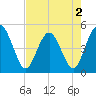 Tiger Point tide chart for Monday, May 2, 2022