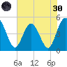 Tiger Point tide chart for Monday, May 30, 2022