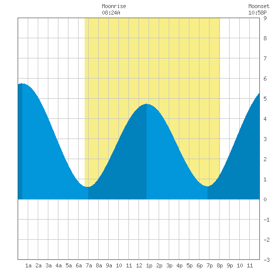 Tiger Point tide chart for Tuesday, May 3, 2022