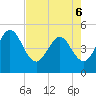 Tiger Point tide chart for Friday, May 6, 2022