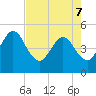 Tiger Point tide chart for Saturday, May 7, 2022