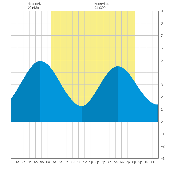 Tiger Point tide chart for Monday, May 9, 2022