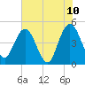 Tiger Point tide chart for Friday, June 10, 2022