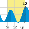 Tiger Point tide chart for Sunday, June 12, 2022