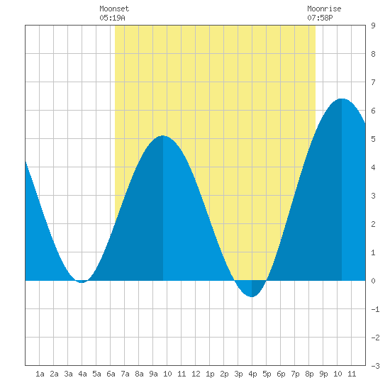 Tiger Point tide chart for Monday, June 13, 2022