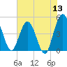 Tiger Point tide chart for Monday, June 13, 2022