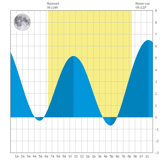 Tiger Point tide chart for Tuesday, June 14, 2022
