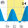 Tiger Point tide chart for Tuesday, June 14, 2022
