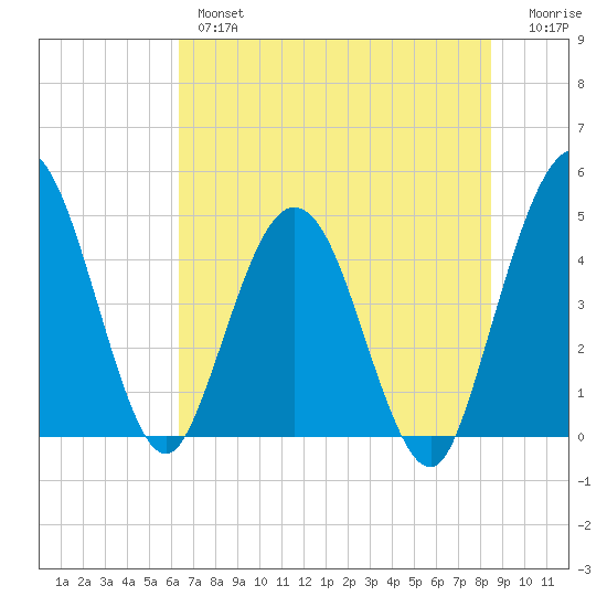 Tiger Point tide chart for Wednesday, June 15, 2022