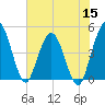 Tiger Point tide chart for Wednesday, June 15, 2022