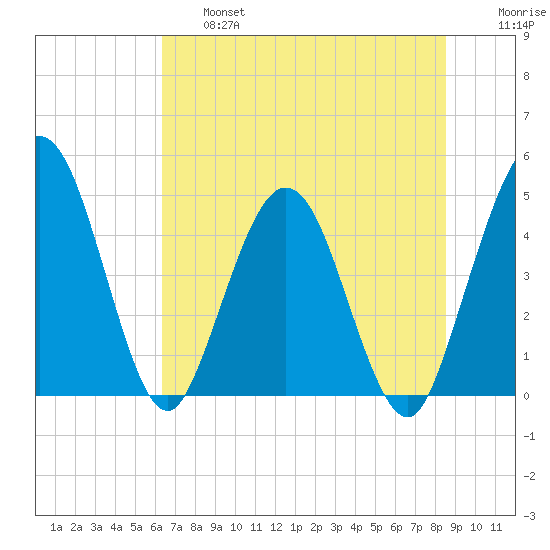 Tiger Point tide chart for Thursday, June 16, 2022