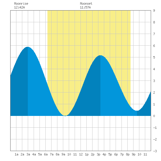 Tiger Point tide chart for Sunday, June 19, 2022