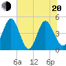 Tiger Point tide chart for Monday, June 20, 2022