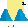 Tiger Point tide chart for Tuesday, June 21, 2022