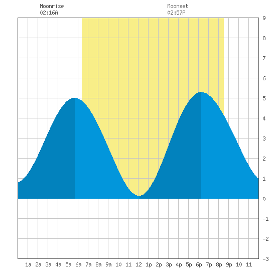 Tiger Point tide chart for Wednesday, June 22, 2022