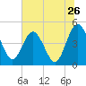 Tiger Point tide chart for Sunday, June 26, 2022