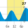 Tiger Point tide chart for Monday, June 27, 2022