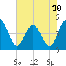 Tiger Point tide chart for Thursday, June 30, 2022
