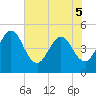 Tiger Point tide chart for Sunday, June 5, 2022