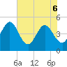 Tiger Point tide chart for Monday, June 6, 2022