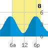 Tiger Point tide chart for Wednesday, June 8, 2022