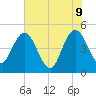 Tiger Point tide chart for Thursday, June 9, 2022