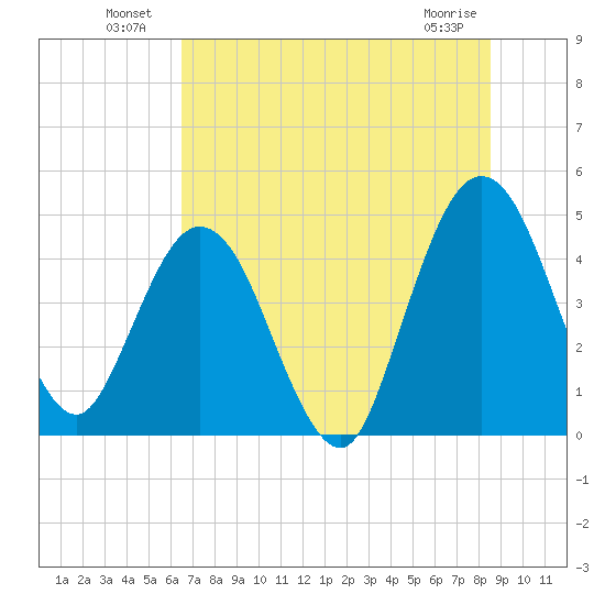 Tiger Point tide chart for Sunday, July 10, 2022