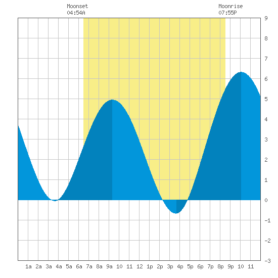 Tiger Point tide chart for Tuesday, July 12, 2022