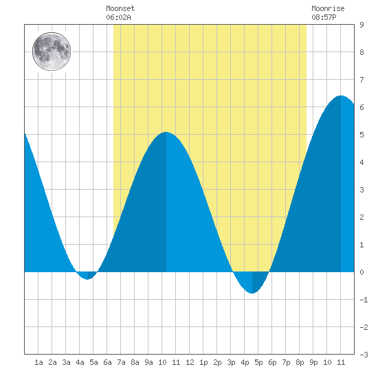 Tiger Point tide chart for Wednesday, July 13, 2022