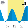 Tiger Point tide chart for Wednesday, July 13, 2022