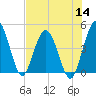 Tiger Point tide chart for Thursday, July 14, 2022