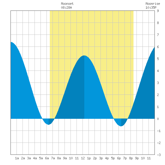 Tiger Point tide chart for Friday, July 15, 2022