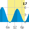 Tiger Point tide chart for Sunday, July 17, 2022