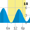 Tiger Point tide chart for Monday, July 18, 2022