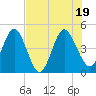 Tiger Point tide chart for Tuesday, July 19, 2022