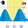 Tiger Point tide chart for Wednesday, July 20, 2022