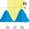 Tiger Point tide chart for Thursday, July 21, 2022