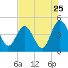 Tiger Point tide chart for Monday, July 25, 2022