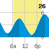 Tiger Point tide chart for Tuesday, July 26, 2022