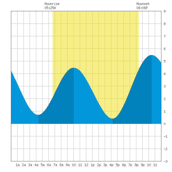 Tiger Point tide chart for Wednesday, July 27, 2022