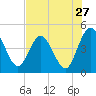 Tiger Point tide chart for Wednesday, July 27, 2022