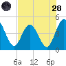 Tiger Point tide chart for Thursday, July 28, 2022