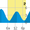 Tiger Point tide chart for Saturday, July 2, 2022