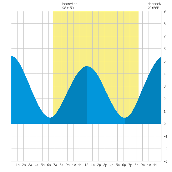 Tiger Point tide chart for Saturday, July 30, 2022