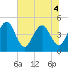 Tiger Point tide chart for Monday, July 4, 2022