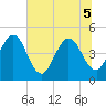 Tiger Point tide chart for Tuesday, July 5, 2022