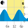 Tiger Point tide chart for Wednesday, July 6, 2022