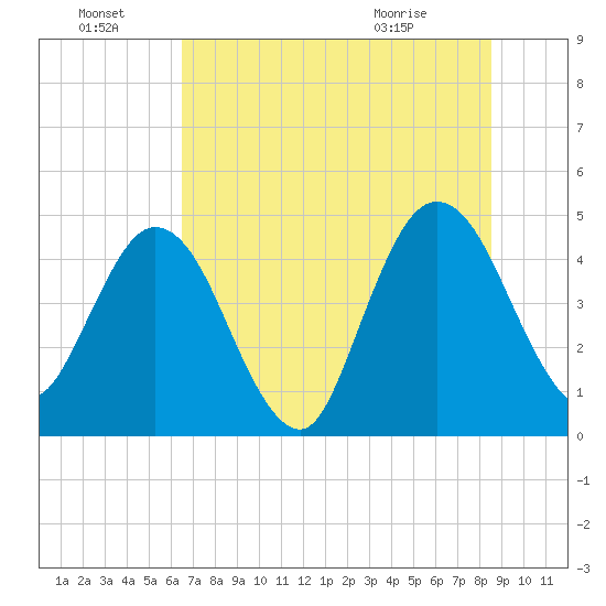 Tiger Point tide chart for Friday, July 8, 2022